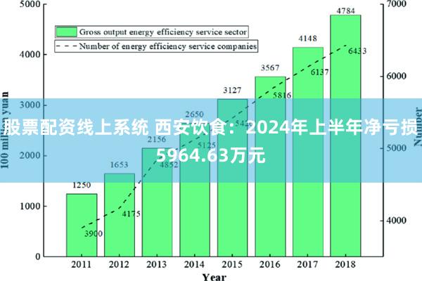 股票配资线上系统 西安饮食：2024年上半年净亏损5964.