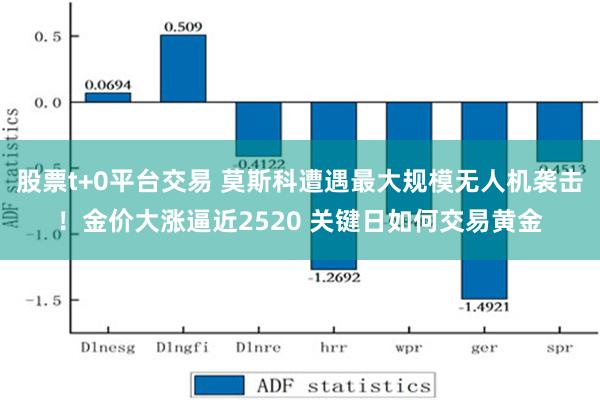 股票t+0平台交易 莫斯科遭遇最大规模无人机袭击！金价大涨逼近2520 关键日如何交易黄金